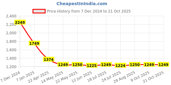 tatacliq.com Spykar Black Slim Fit Shirt spykar Price History Graph from 7 Dec 2024 to 21 Oct 2025