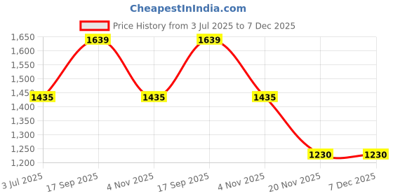 tatacliq.com Spykar Black Slim Fit Stretchable Jeans spykar Price History Graph from 3 Jul 2025 to 6 Dec 2025