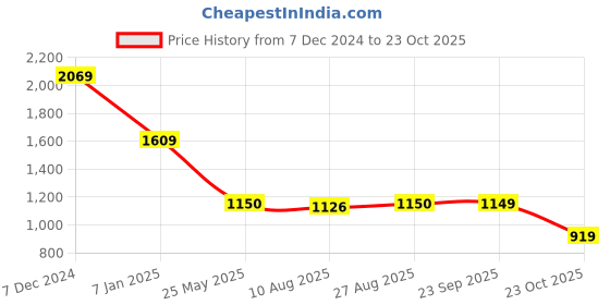 tatacliq.com Spykar Black Slim Fit Striped Shirt spykar Price History Graph from 7 Dec 2024 to 23 Oct 2025