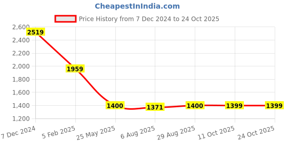 tatacliq.com Spykar Black Slim Fit Striped Shirt spykar Price History Graph from 7 Dec 2024 to 23 Oct 2025