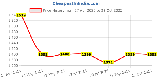 tatacliq.com Spykar Black Slim Fit Striped Shirt spykar Price History Graph from 27 Apr 2025 to 21 Oct 2025