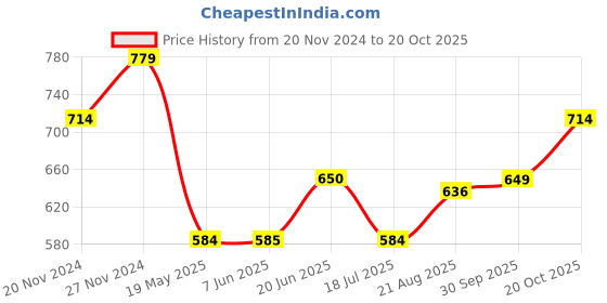 tatacliq.com Spykar Black Slim Fit Striped T-Shirt spykar Price History Graph from 20 Nov 2024 to 20 Oct 2025