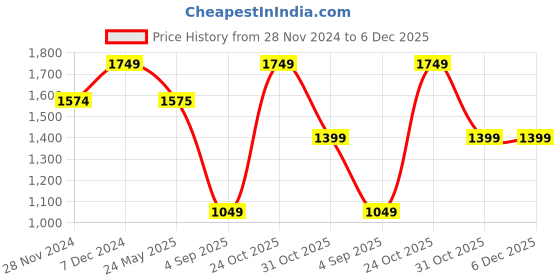 tatacliq.com Spykar Black Slim Fit Sweatshirt spykar Price History Graph from 28 Nov 2024 to 5 Dec 2025