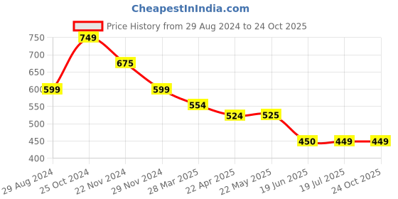tatacliq.com Spykar Black Slim Fit T-Shirt spykar Price History Graph from 29 Aug 2024 to 23 Oct 2025