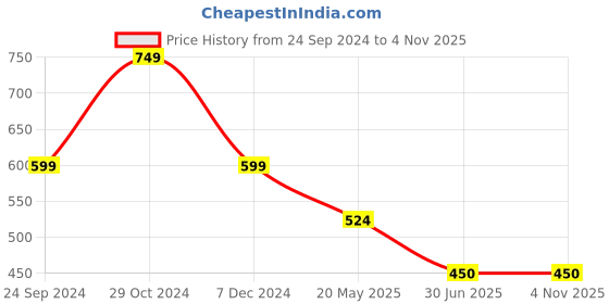 tatacliq.com Spykar Black Slim Fit T-Shirt spykar Price History Graph from 24 Sep 2024 to 3 Nov 2025