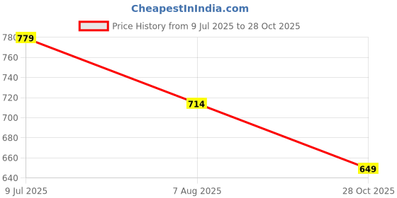 tatacliq.com Spykar Black Slim Fit T-Shirt spykar Price History Graph from 9 Jul 2025 to 28 Oct 2025