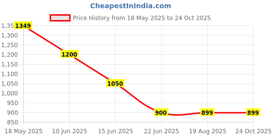 tatacliq.com Spykar Black Slim Fit Trackpants spykar Price History Graph from 18 May 2025 to 22 Oct 2025