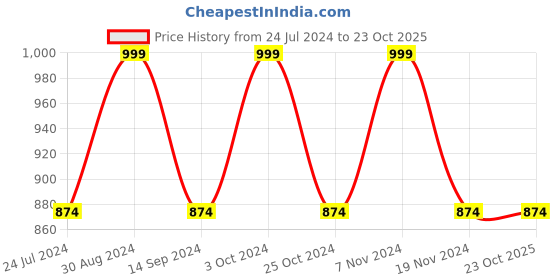 tatacliq.com Spykar Black Slim Fit Trackpants spykar Price History Graph from 24 Jul 2024 to 23 Oct 2025