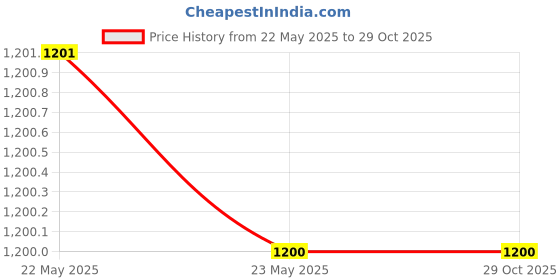tatacliq.com Spykar Black Slim Fit Trackpants spykar Price History Graph from 22 May 2025 to 29 Oct 2025