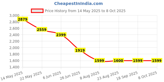 tatacliq.com Spykar Black Solid Bootcut Jeans spykar Price History Graph from 14 May 2025 to 8 Oct 2025