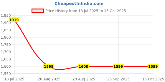 tatacliq.com Spykar Black Solid Bootcut Jeans spykar Price History Graph from 18 Jul 2025 to 15 Oct 2025