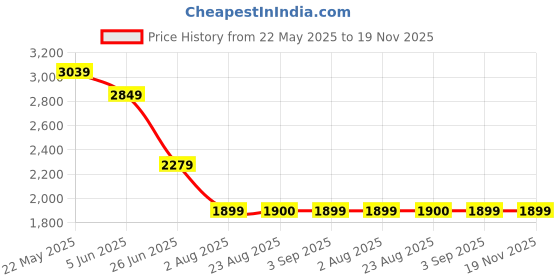 tatacliq.com SPYKAR Black Solid Cargos spykar Price History Graph from 22 May 2025 to 18 Nov 2025
