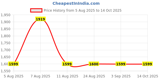 tatacliq.com SPYKAR Black Solid Cargos spykar Price History Graph from 5 Aug 2025 to 14 Oct 2025