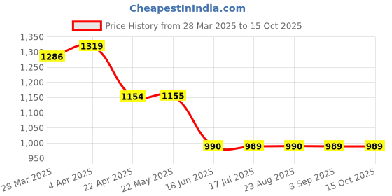 tatacliq.com Spykar Black Solid Jeans spykar Price History Graph from 28 Mar 2025 to 15 Oct 2025
