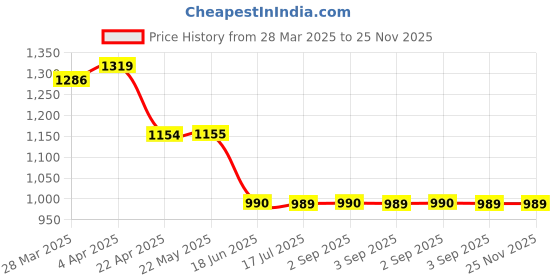 tatacliq.com Spykar Black Solid Jeans spykar Price History Graph from 28 Mar 2025 to 25 Nov 2025