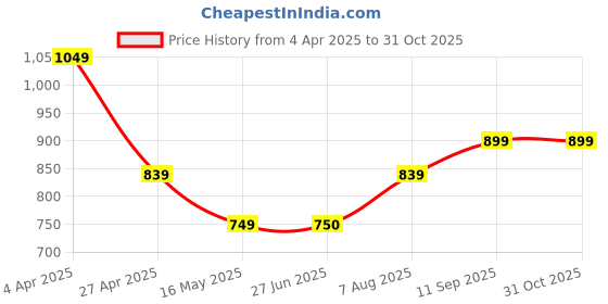 tatacliq.com Spykar Black Solid Jeans spykar Price History Graph from 4 Apr 2025 to 30 Oct 2025