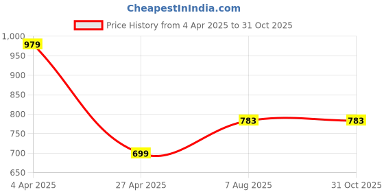 tatacliq.com Spykar Black Solid Jeans spykar Price History Graph from 4 Apr 2025 to 30 Oct 2025
