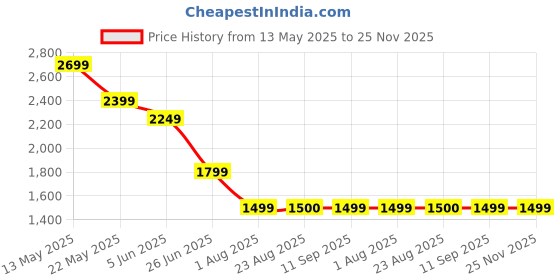 tatacliq.com Spykar Black Solid Jeans spykar Price History Graph from 13 May 2025 to 24 Nov 2025
