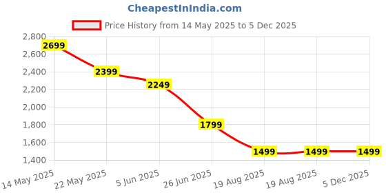tatacliq.com SPYKAR Black Solid Jeans spykar Price History Graph from 14 May 2025 to 4 Dec 2025