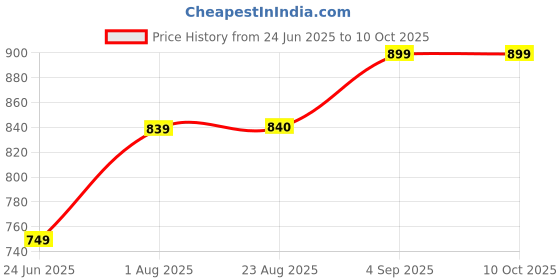 tatacliq.com Spykar Black Solid Jeans spykar Price History Graph from 24 Jun 2025 to 9 Oct 2025