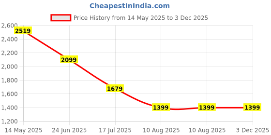 tatacliq.com SPYKAR Black Solid Jeans spykar Price History Graph from 14 May 2025 to 3 Dec 2025