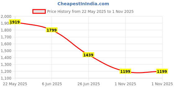 tatacliq.com SPYKAR Black Solid Jeans spykar Price History Graph from 22 May 2025 to 1 Nov 2025