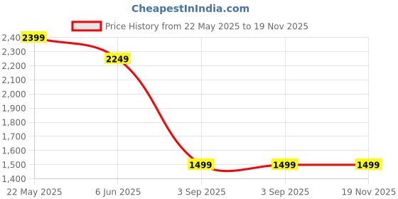 tatacliq.com SPYKAR Black Solid Jeans spykar Price History Graph from 22 May 2025 to 19 Nov 2025
