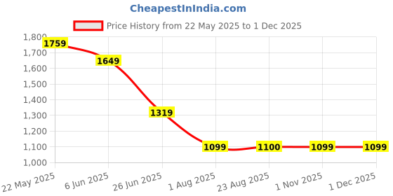 tatacliq.com SPYKAR Black Solid Jeans spykar Price History Graph from 22 May 2025 to 30 Nov 2025