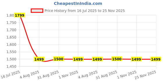 tatacliq.com Spykar Black Solid Jeans spykar Price History Graph from 16 Jul 2025 to 25 Nov 2025