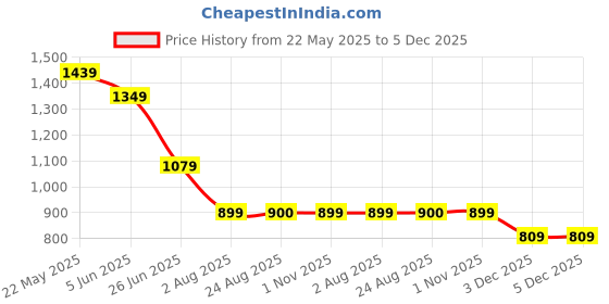 tatacliq.com SPYKAR Black Solid Shirt spykar Price History Graph from 22 May 2025 to 5 Dec 2025