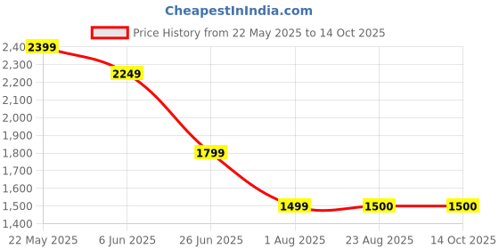 tatacliq.com SPYKAR Black Solid Track Pants spykar Price History Graph from 22 May 2025 to 13 Oct 2025