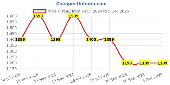 tatacliq.com Spykar Black Straight Fit Jacket spykar Price History Graph from 24 Jul 2024 to 3 Dec 2025