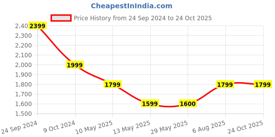 tatacliq.com Spykar Black Straight Fit Mid Rise Jeans spykar Price History Graph from 24 Sep 2024 to 24 Oct 2025