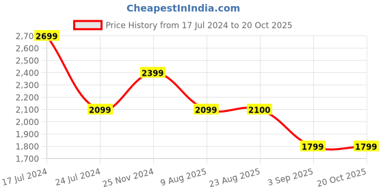 tatacliq.com Spykar Black Straight Fit Self Pattern Hooded Jacket spykar Price History Graph from 17 Jul 2024 to 18 Oct 2025