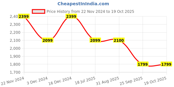 tatacliq.com Spykar Black Straight Fit Self Pattern Hooded Jacket spykar Price History Graph from 22 Nov 2024 to 17 Oct 2025