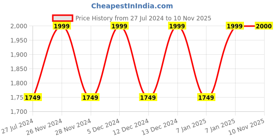 tatacliq.com Spykar Black Straight Fit Self Pattern Jacket spykar Price History Graph from 27 Jul 2024 to 10 Nov 2025