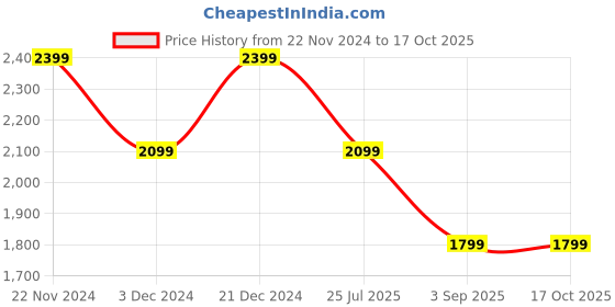 tatacliq.com Spykar Black Straight Fit Self Pattern Jacket spykar Price History Graph from 22 Nov 2024 to 15 Oct 2025