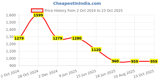 tatacliq.com Spykar Black Super Skinny Fit High Rise Jeans spykar Price History Graph from 2 Oct 2024 to 22 Oct 2025