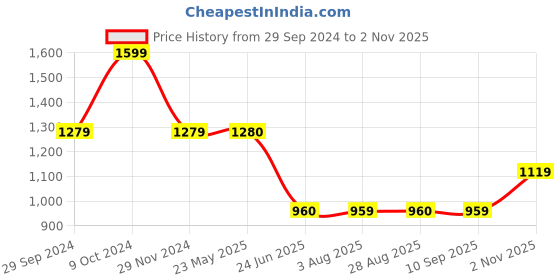 tatacliq.com Spykar Black Super Skinny Fit High Rise Jeans spykar Price History Graph from 29 Sep 2024 to 2 Nov 2025