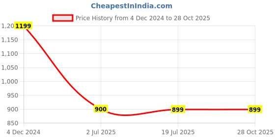 tatacliq.com Spykar Black Super Skinny Fit Mid Rise Jeans spykar Price History Graph from 4 Dec 2024 to 28 Oct 2025