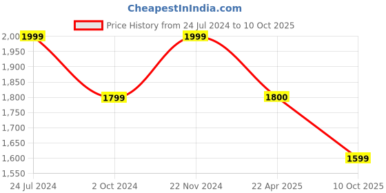 tatacliq.com Spykar Black  Super Slim Fit Jeans spykar Price History Graph from 24 Jul 2024 to 10 Oct 2025