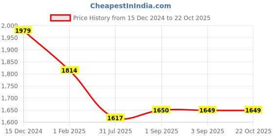 tatacliq.com Spykar Black Super Slim Fit Jeans spykar Price History Graph from 15 Dec 2024 to 22 Oct 2025