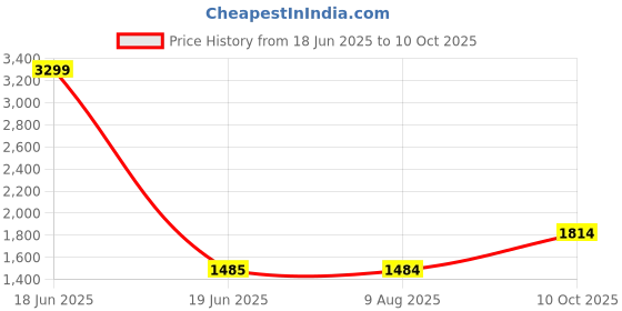tatacliq.com Spykar Black Super Slim Fit Jeans spykar Price History Graph from 18 Jun 2025 to 10 Oct 2025