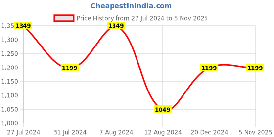 tatacliq.com Spykar Black Super Slim Fit Low Rise Jeans spykar Price History Graph from 27 Jul 2024 to 3 Nov 2025