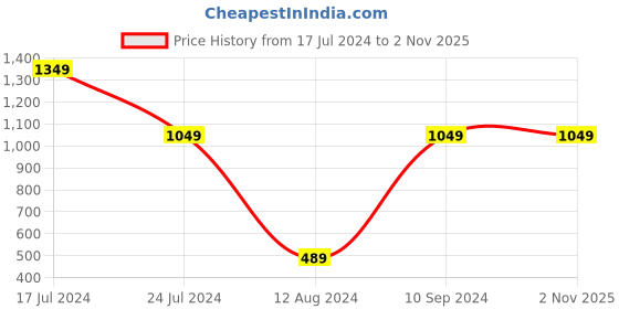 tatacliq.com Spykar Black Super Slim Fit Low Rise Jeans spykar Price History Graph from 17 Jul 2024 to 1 Nov 2025