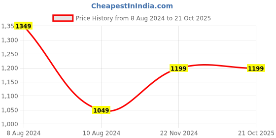 tatacliq.com Spykar Black Super Slim Fit Low Rise Jeans spykar Price History Graph from 8 Aug 2024 to 21 Oct 2025