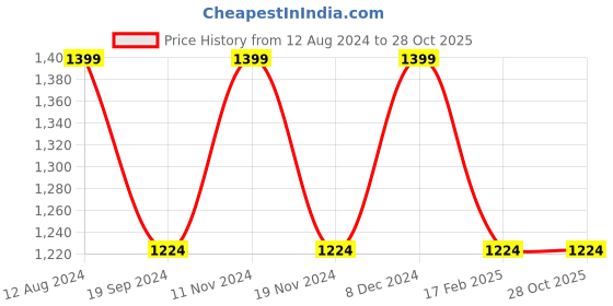 tatacliq.com Spykar Black Super Slim Fit Low Rise Jeans spykar Price History Graph from 12 Aug 2024 to 27 Oct 2025