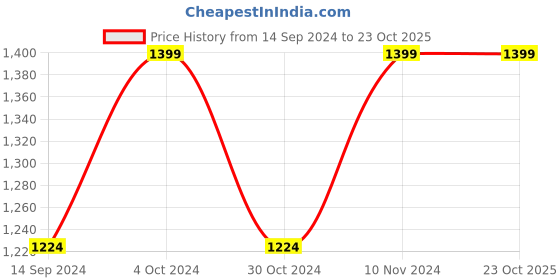 tatacliq.com Spykar Black Super Slim Fit Low Rise Jeans spykar Price History Graph from 14 Sep 2024 to 23 Oct 2025