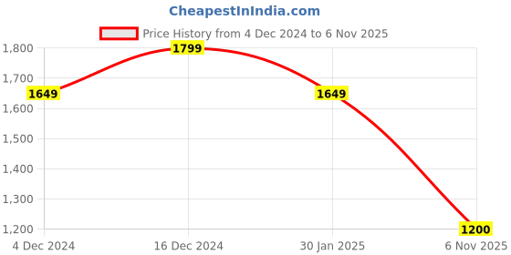 tatacliq.com Spykar Black Super Slim Fit Low Rise Jeans spykar Price History Graph from 4 Dec 2024 to 6 Nov 2025