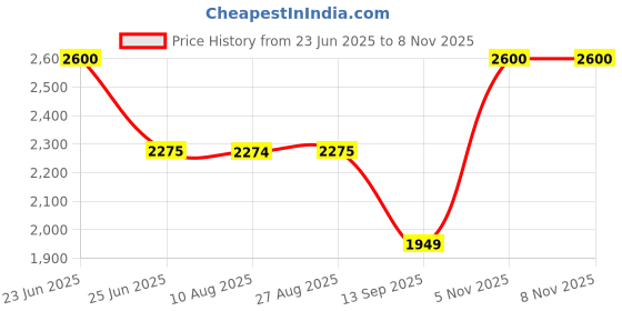 tatacliq.com Spykar Black Varsity Jacket With Towel Embroidery Badge & Printed Back Detail spykar Price History Graph from 23 Jun 2025 to 7 Nov 2025